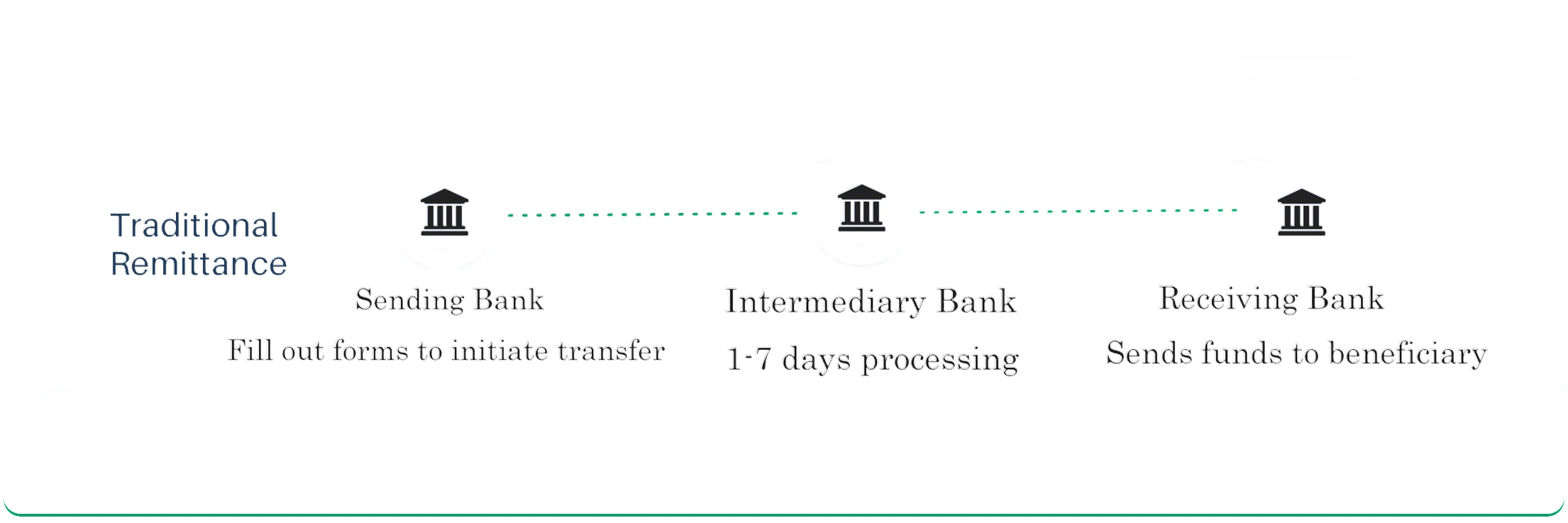 How It Works: Traditional Transfer vs J-Pay