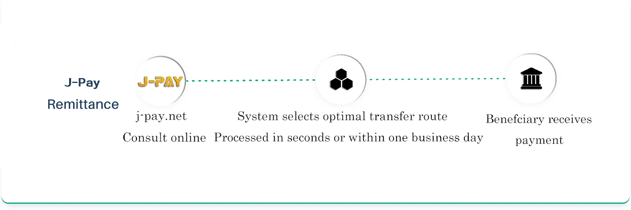 How It Works: Traditional Transfer vs J-Pay